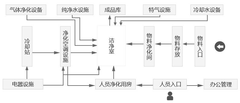 合肥光電顯示潔凈室系統(tǒng)